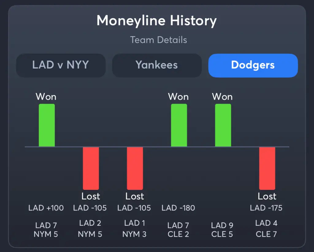 Yankees vs Dodgers- History Moneyline Dodgers