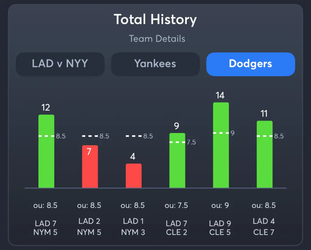Yankees vs Dodgers- History Total Dodgers