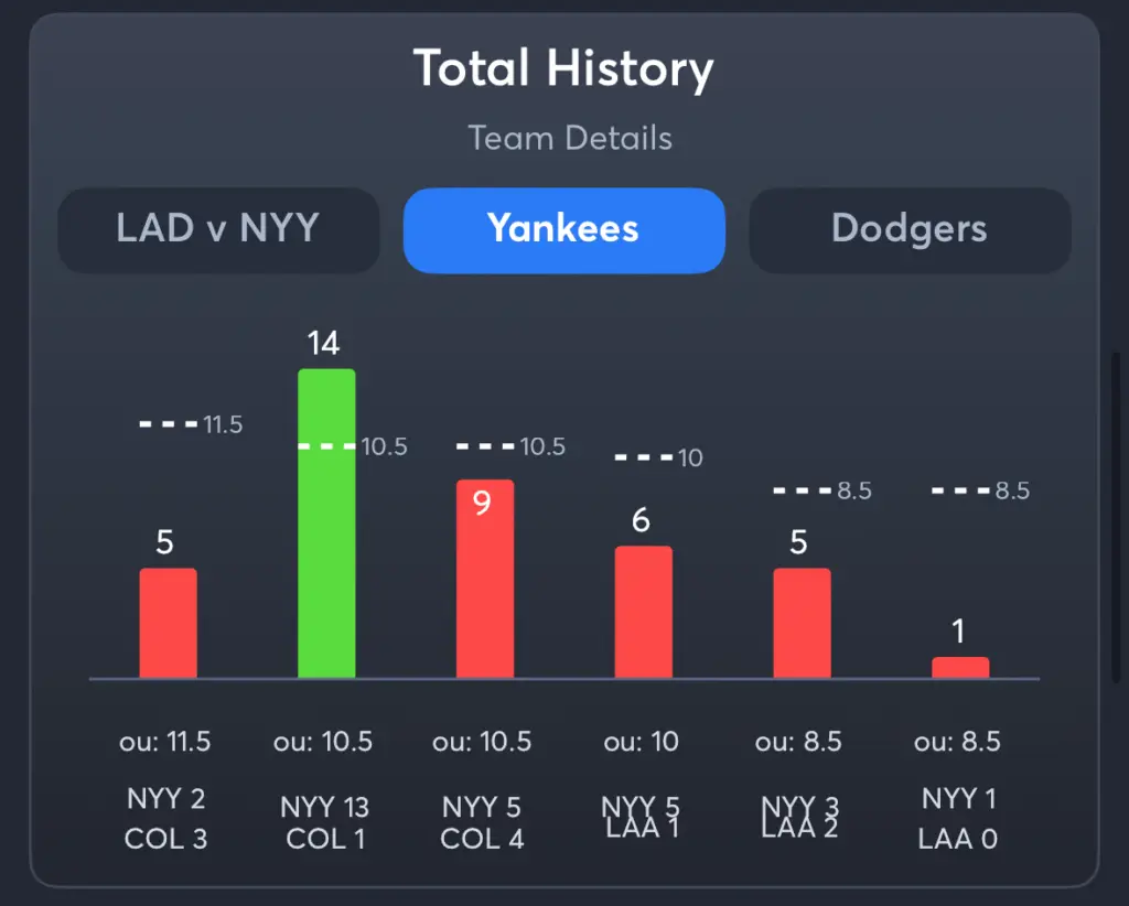 Yankees vs Dodgers- History Total Yankees
