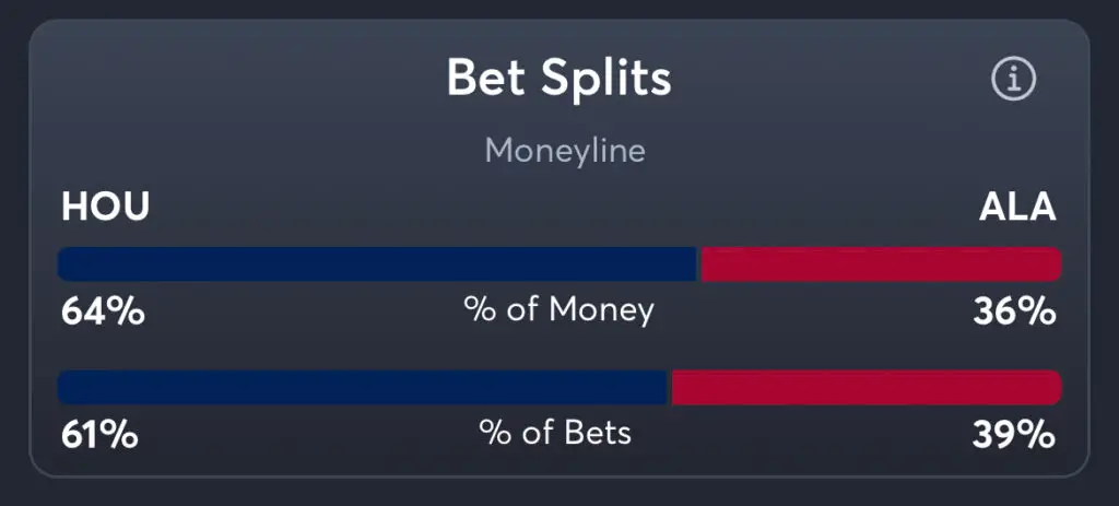 Houston vs Alabama - Moneyline Splits