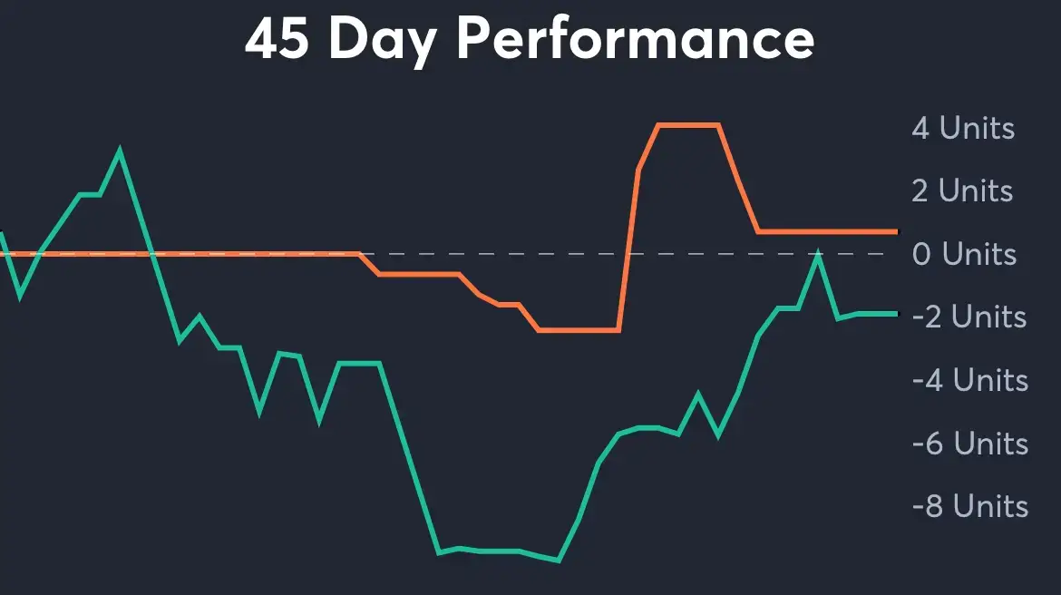 Oregon vs Oregon State - 45 Day Performance