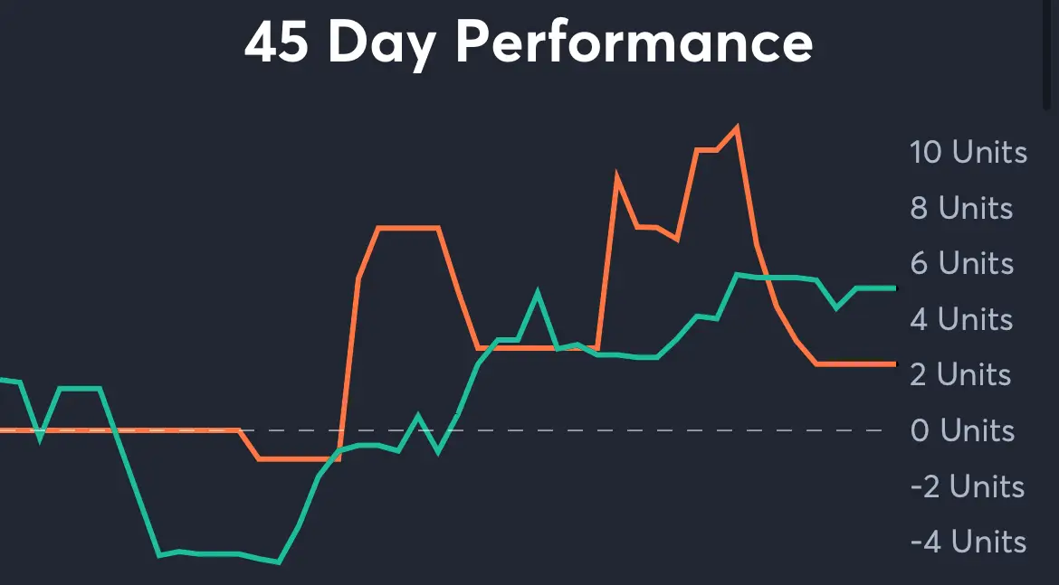 Predators vs Canadiens - 45 Day Performance
