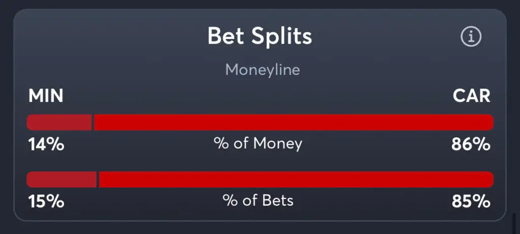 Wild vs Hurricanes - Moneyline Splits