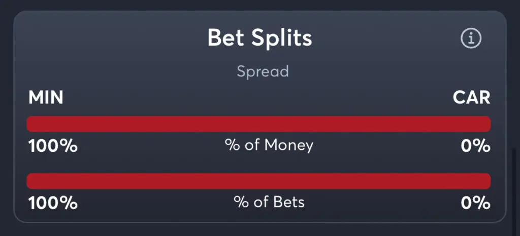 Wild vs Hurricanes - Spread Splits