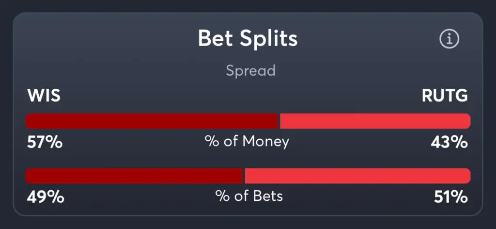 Wisconsin vs Rutgers - Moneyline Splits