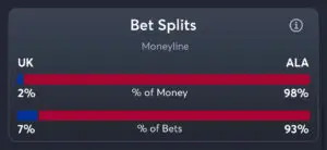 Alabama vs Kentucky - Moneyline Splits