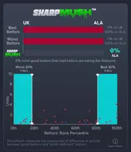 Kentucky vs Alabama - SharpMush Moneyline