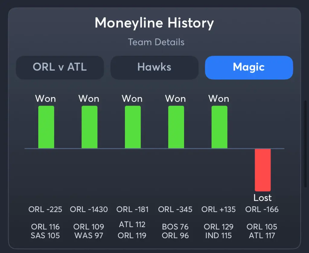 Magic vs Hawks - History Moneyline Magic