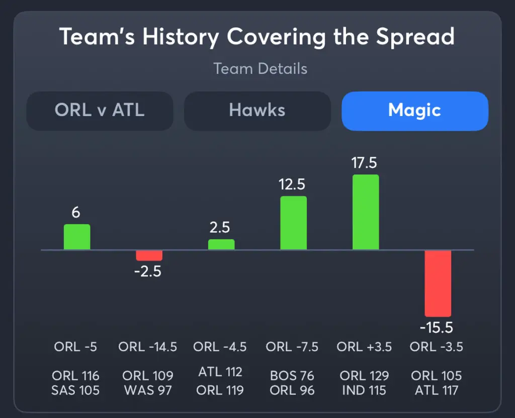 Magic vs Hawks - History Spread Magic