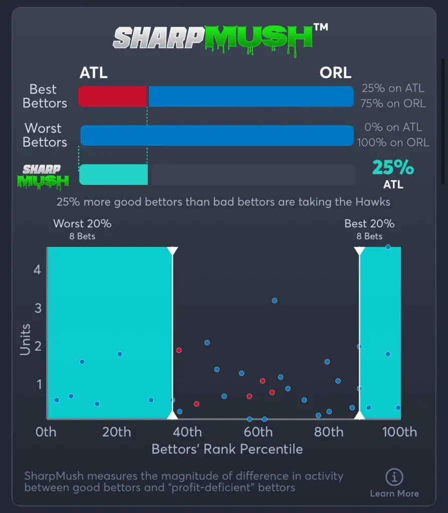 Magic vs Hawks - SharpMush Moneyline