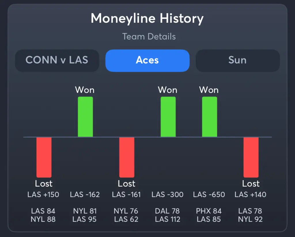 Aces vs Suns- History Moneyline Aces