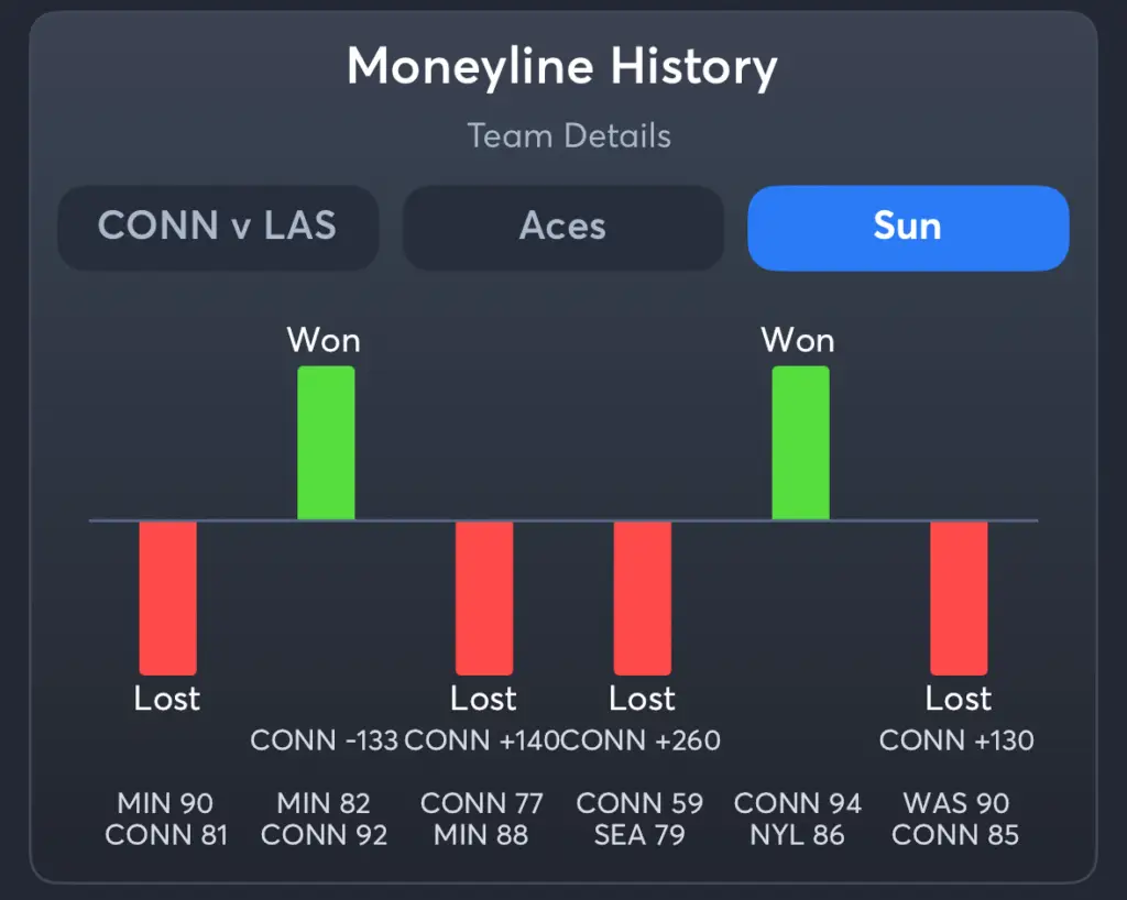 Aces vs Suns- History Moneyline Suns