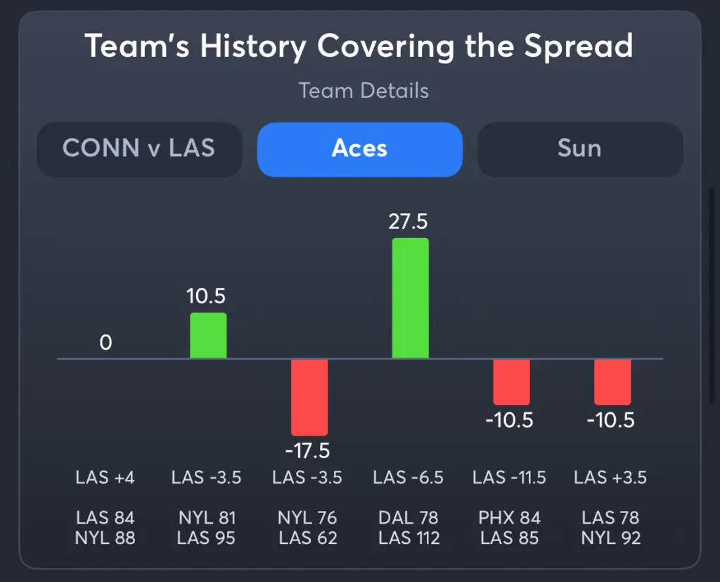 Aces vs Suns- History Spread Aces