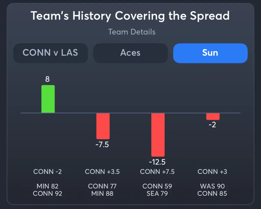 Aces vs Suns- History Spread Suns