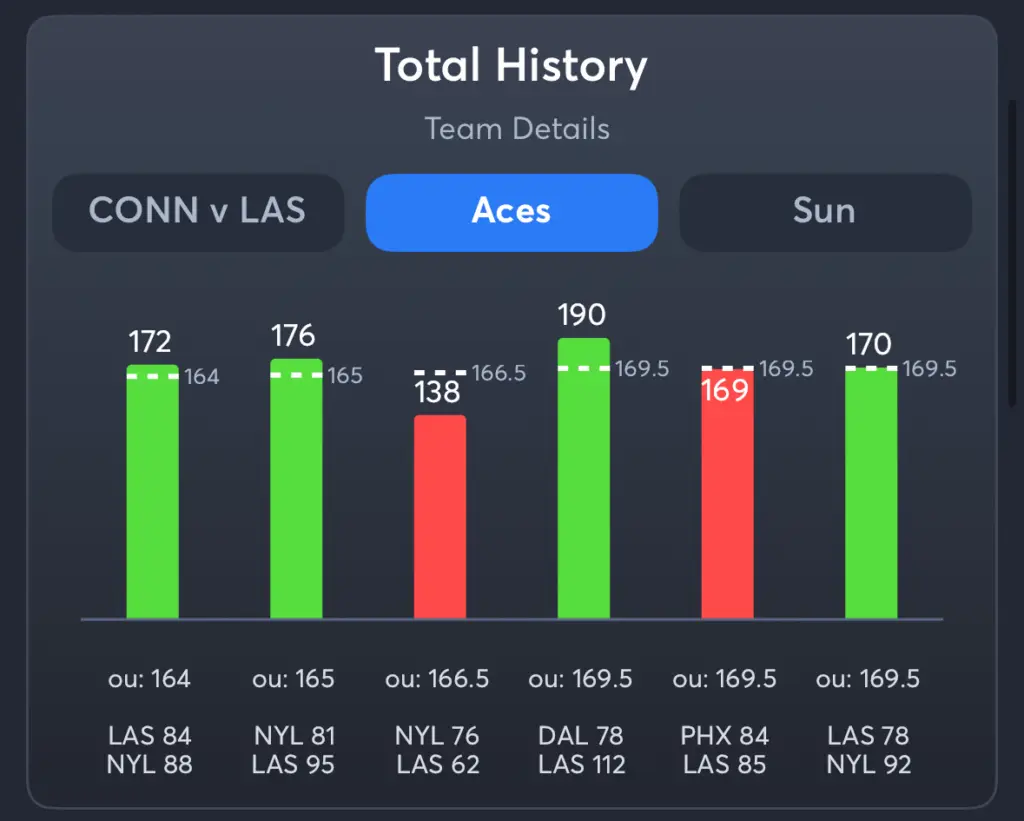 Aces vs Suns- History Total Aces
