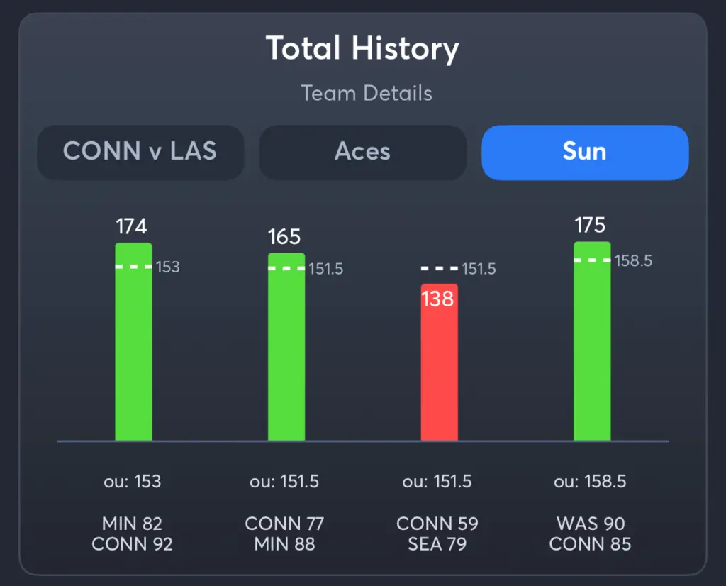 Aces vs Suns- History Total Suns
