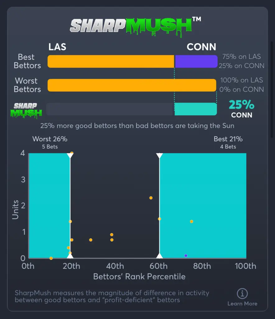 Aces vs Suns- SharpMush Moneyline