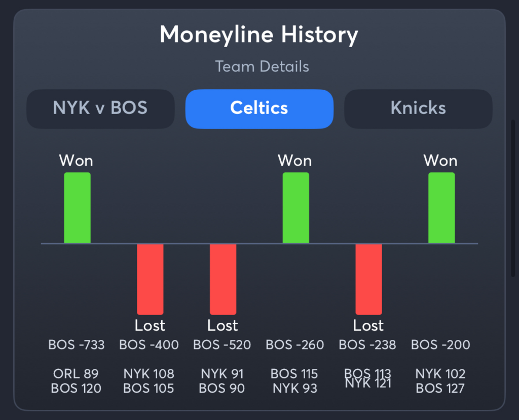 Celtics vs Knicks- History Moneyline Celtics