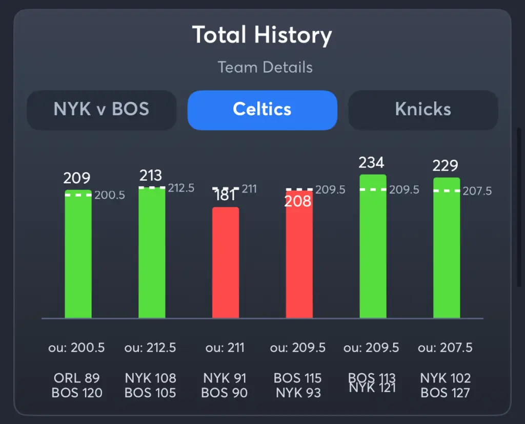Celtics vs Knicks- History Total Celtics