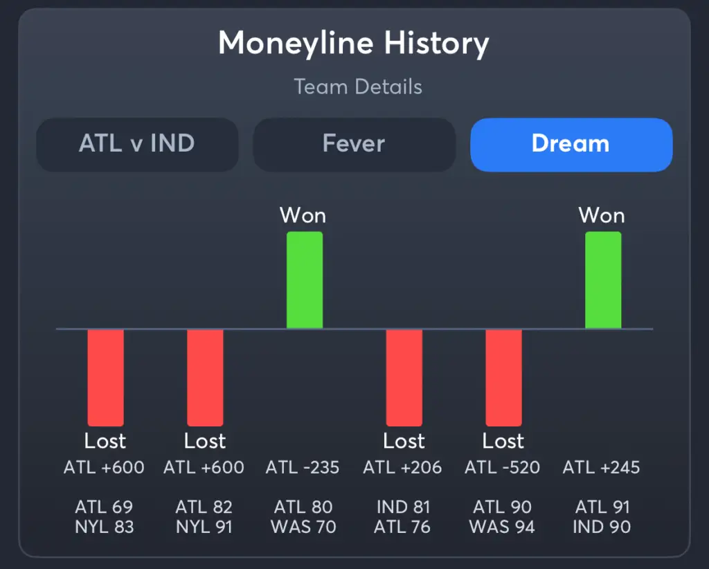 Fever vs Dream- History Moneyline Dream