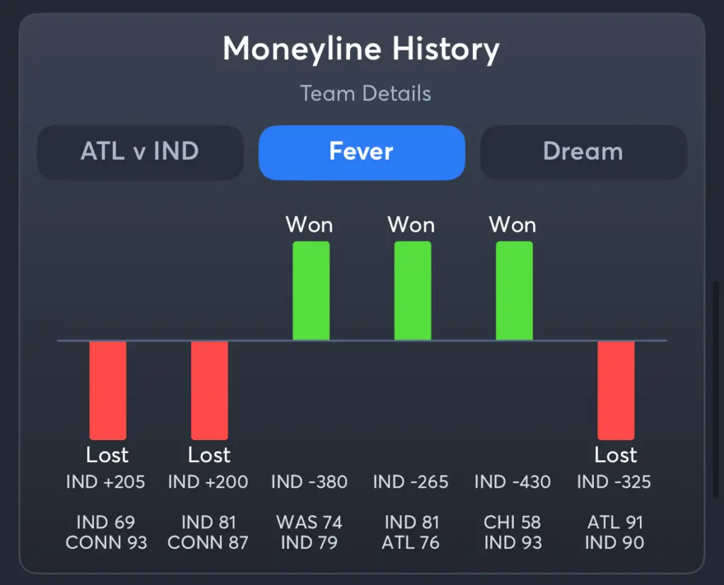 Fever vs Dream- History Moneyline Fever