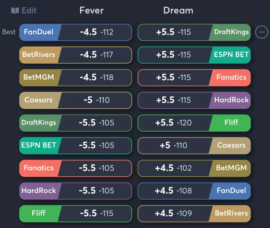 Fever vs Dream- Odds Spread