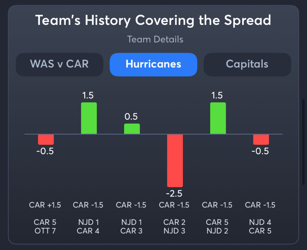 Hurricanes vs Capitals - History Hurricanes Spread