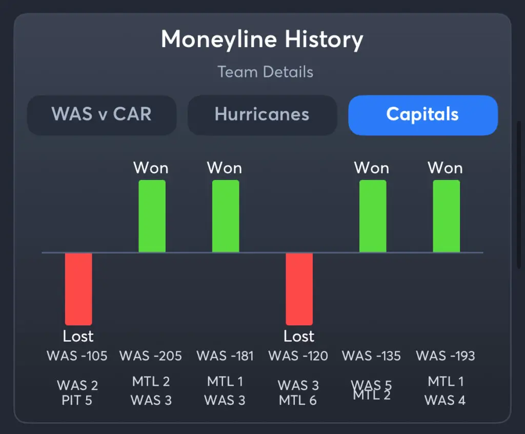 Hurricanes vs Capitals - History Moneyline Capitals