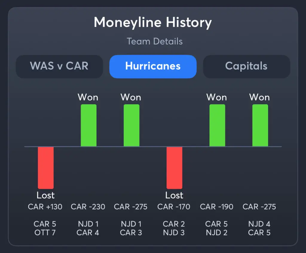 Hurricanes vs Capitals - History Moneyline Hurricanes