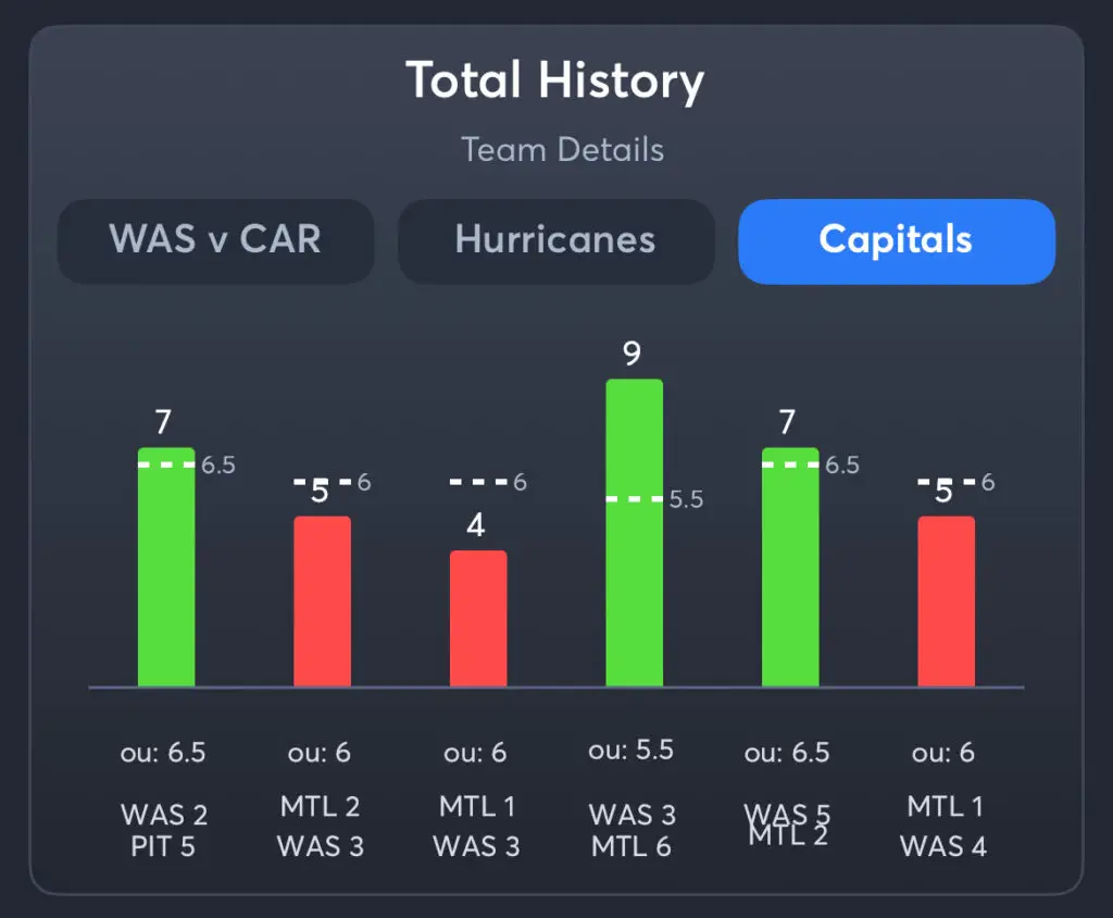 Hurricanes vs Capitals - History Total Capitals