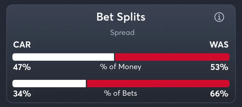 Hurricanes vs Capitals - Trends Spread