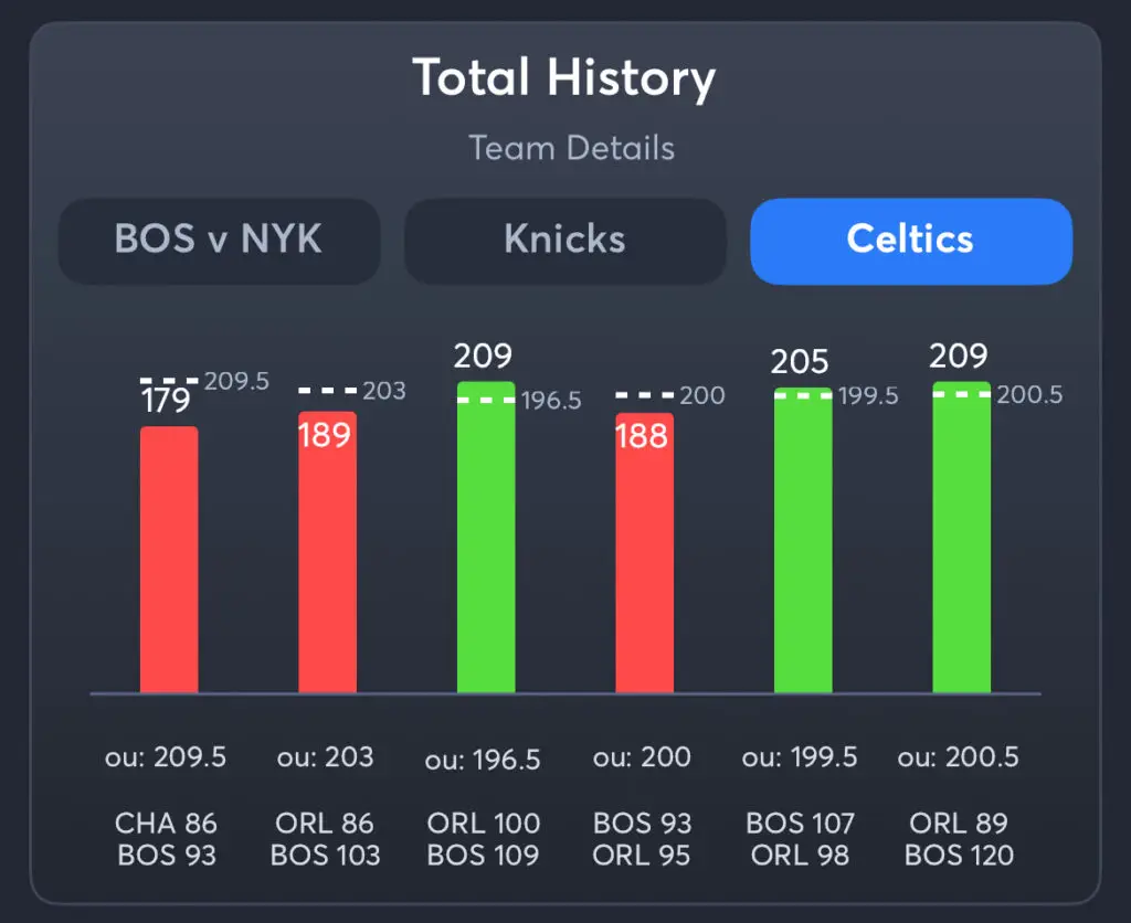 Knicks vs Celtics - History Total Celtics