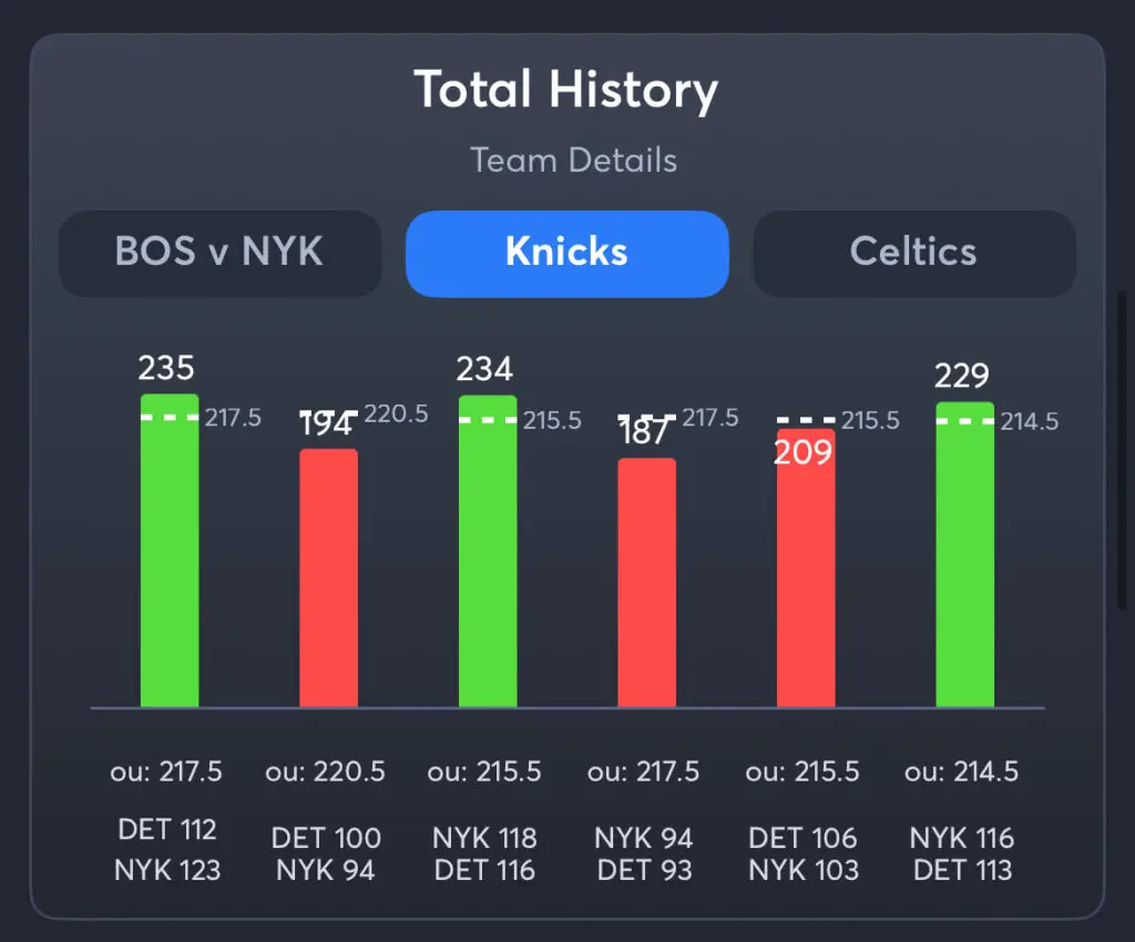 Knicks vs Celtics - History Total Knicks