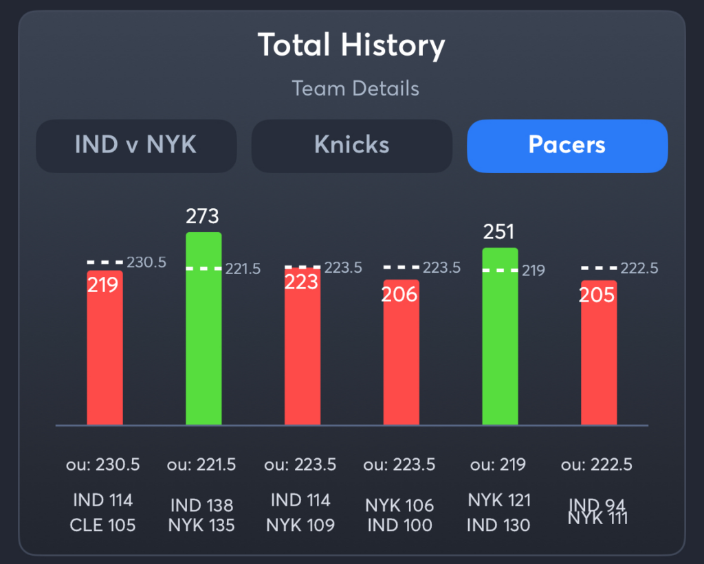 Knicks vs Pacers- History Total Pacers