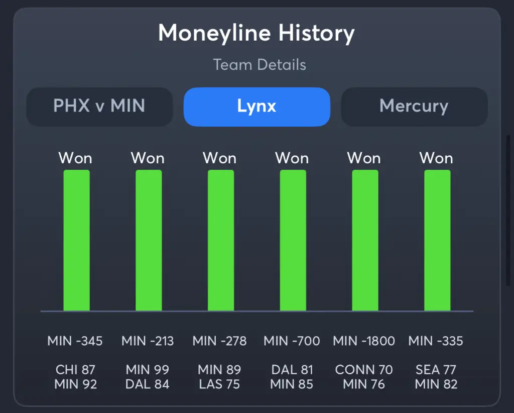 Lynx vs Mercury- History Moneyline Lynx