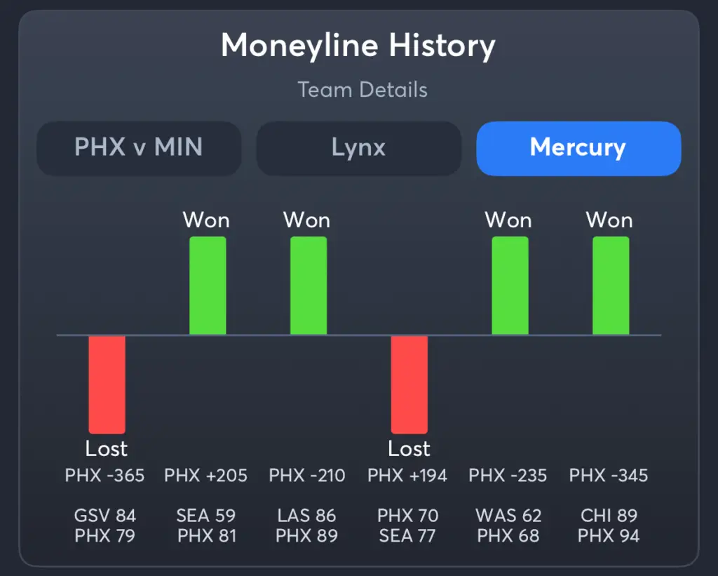 Lynx vs Mercury- History Moneyline Mercury