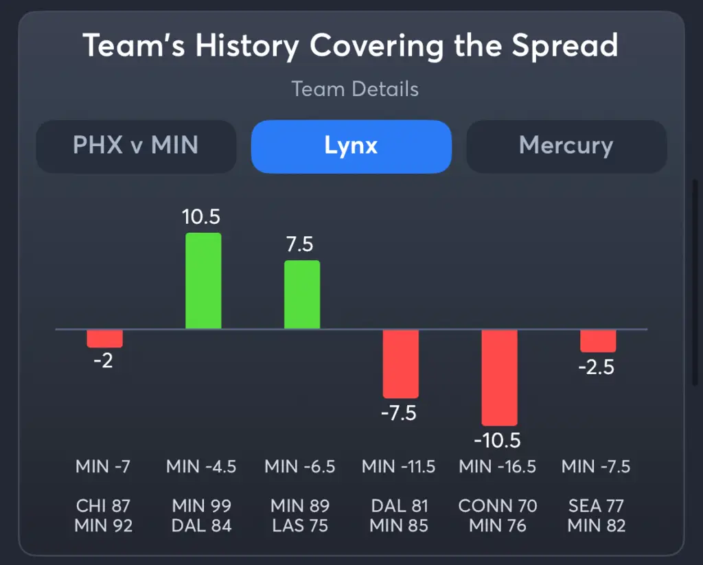 Lynx vs Mercury- History Spread Lynx