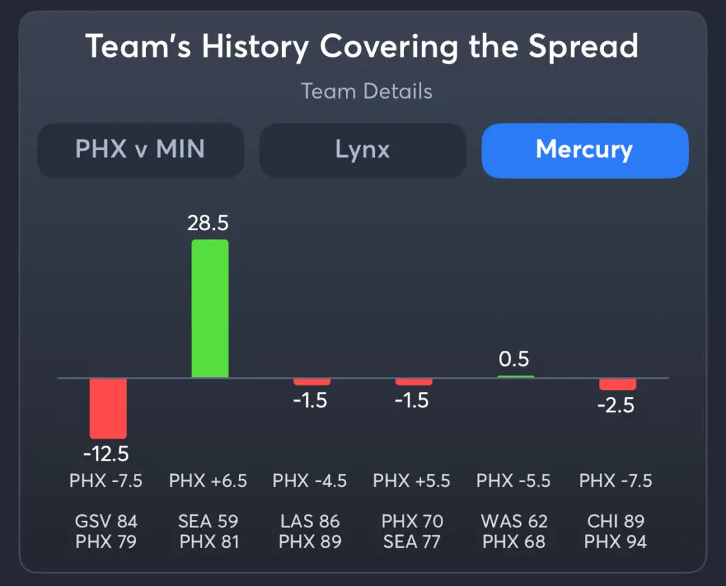 Lynx vs Mercury- History Spread Mercury