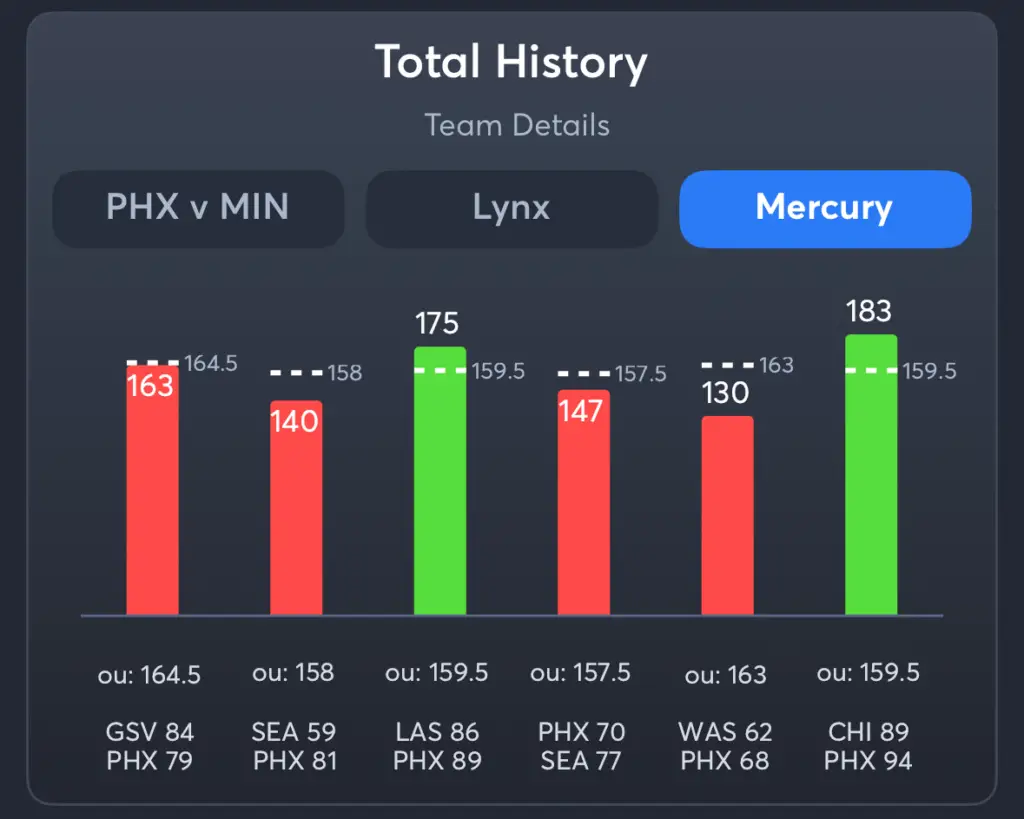 Lynx vs Mercury- History Total Mercury
