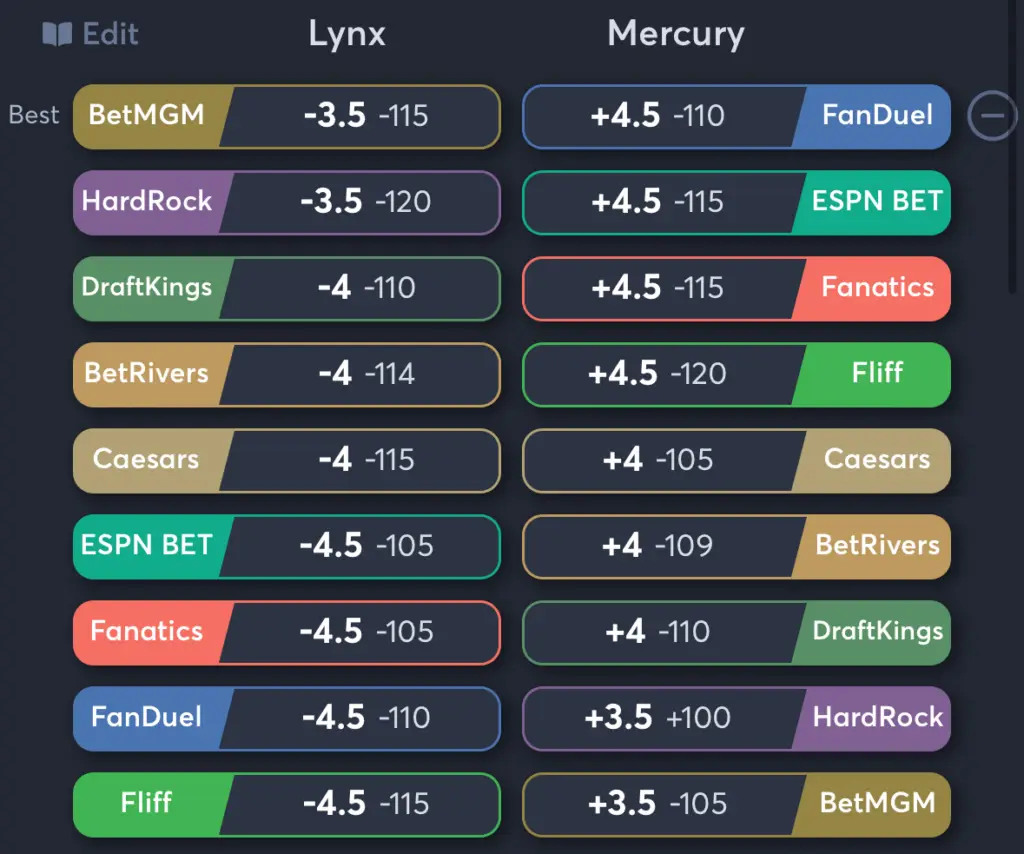 Lynx vs Mercury- Odds Spread