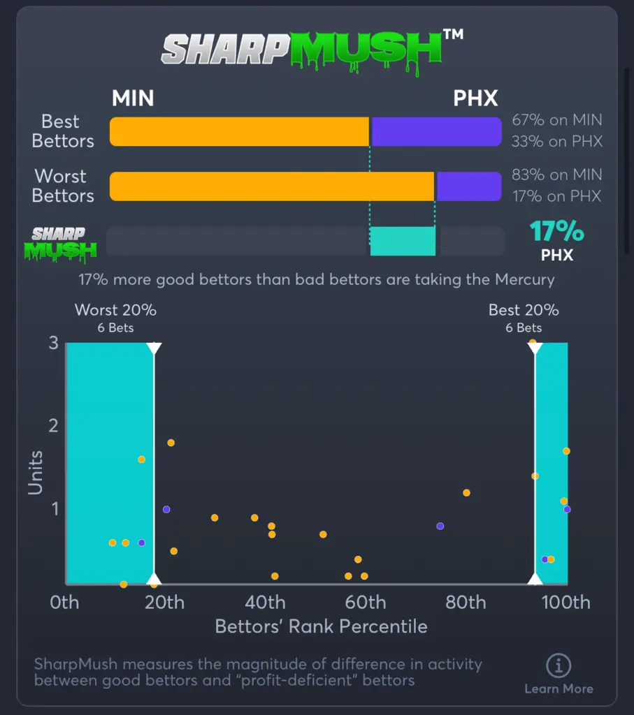Lynx vs Mercury- SharpMush Moneyline