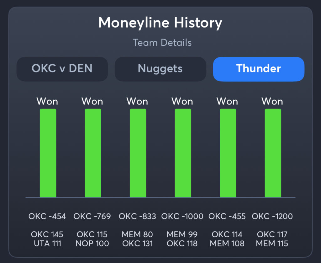 Nuggets vs Thunder - History Moneyline Thunder