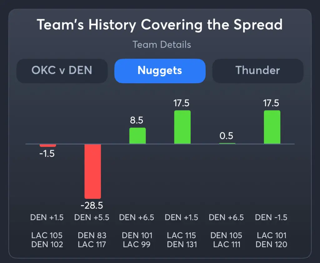 Nuggets vs Thunder - History Spread Nuggets