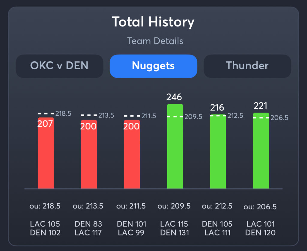 Nuggets vs Thunder - History Total Nuggets