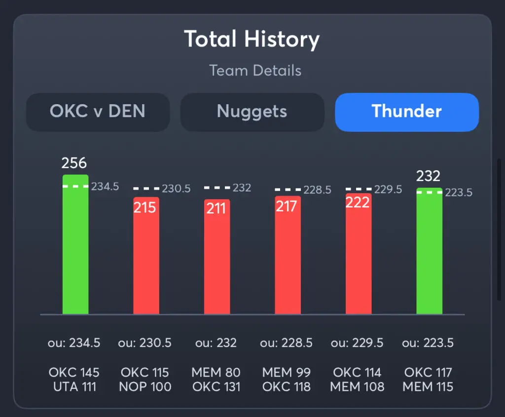 Nuggets vs Thunder - History Total Thunder