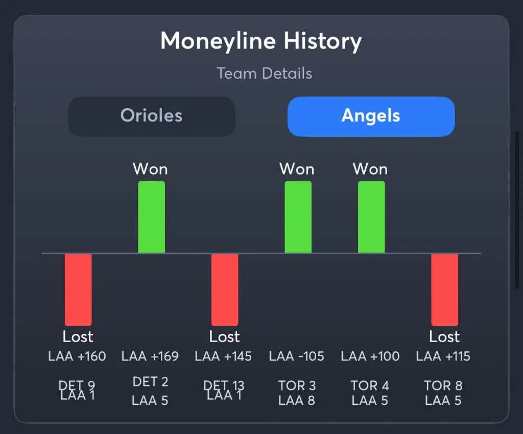 Orioles vs Angels - History Moneyline Angels