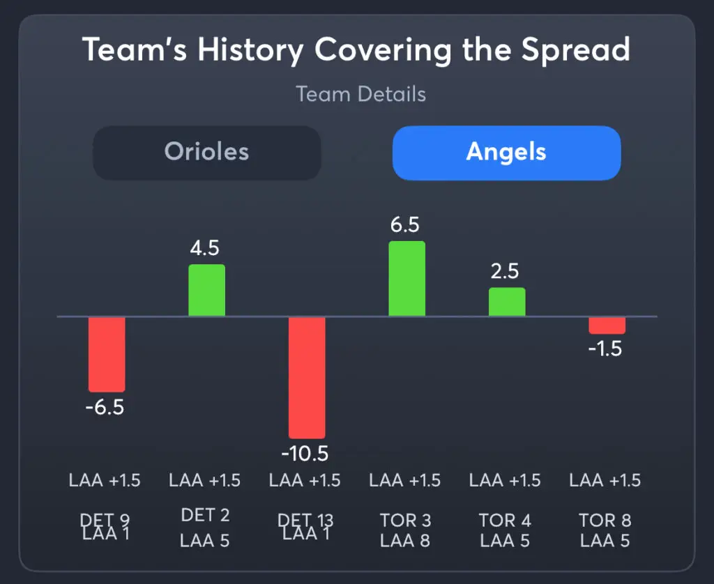 Orioles vs Angels - History Spread Angels