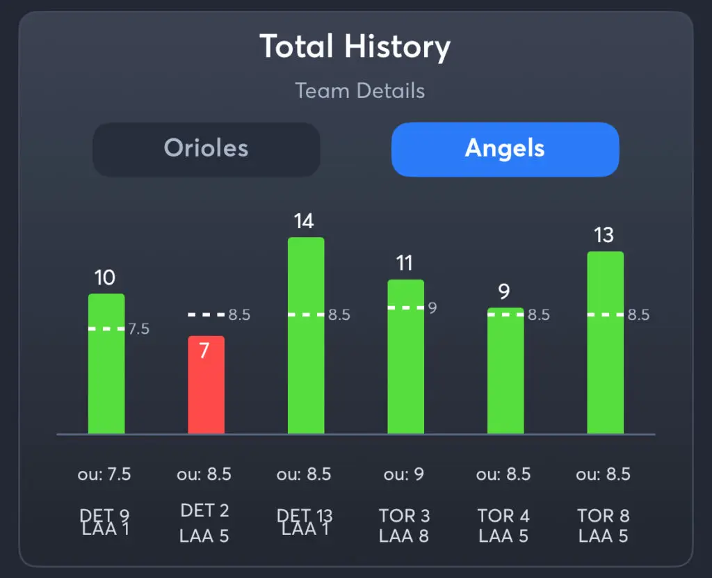 Orioles vs Angels - History Total Angels