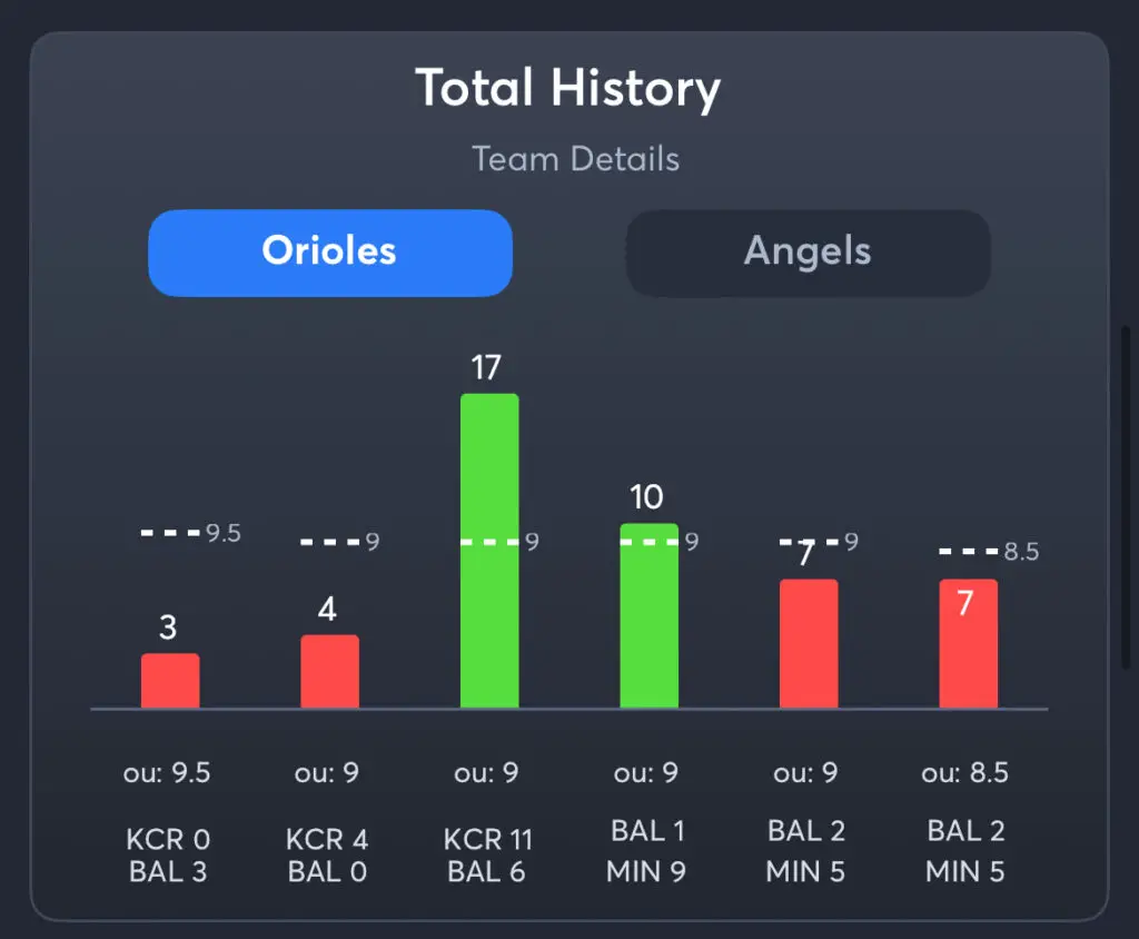 Orioles vs Angels - History Total Orioles