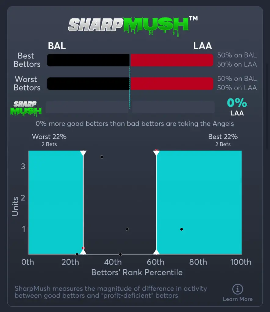 Orioles vs Angels - SharpMush Spread